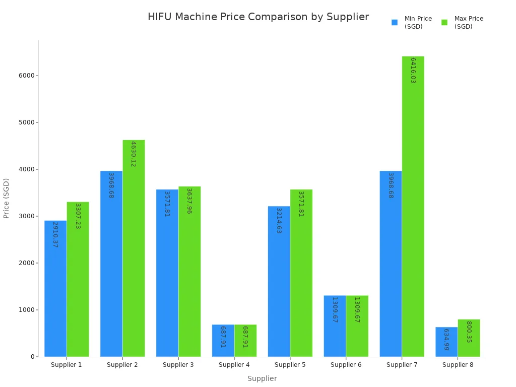 Bar chart comparing minimum and maximum HIFU machine prices among top USA wholesale suppliers