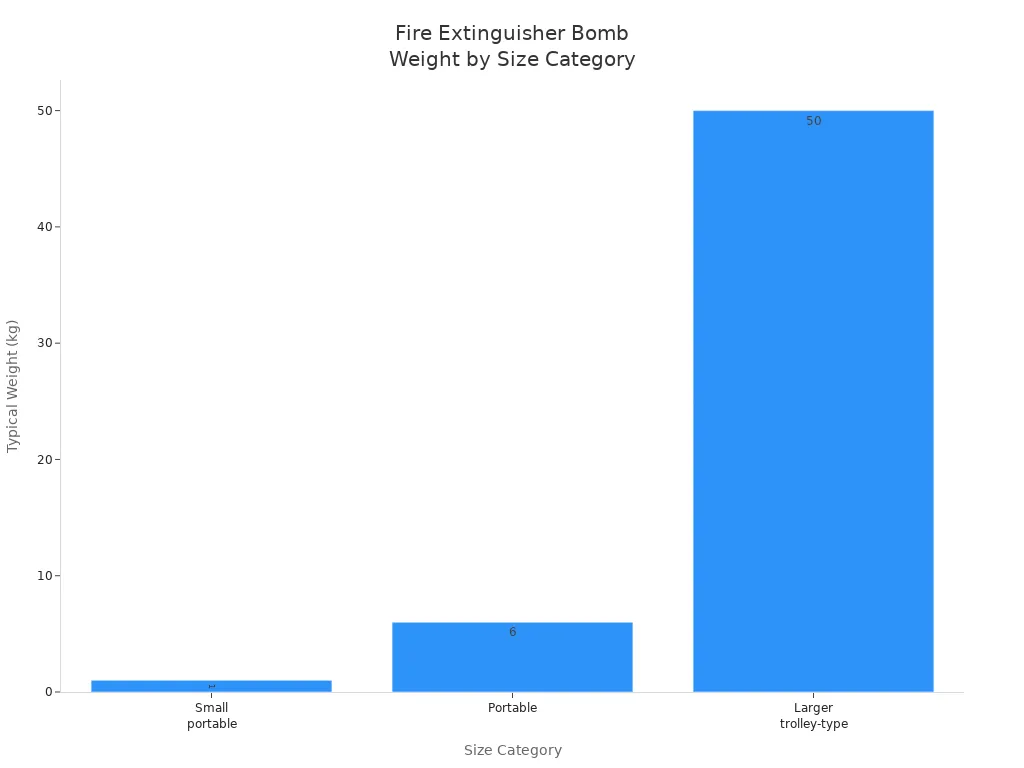 Bar chart showing typical weights of fire extinguisher bombs by size category