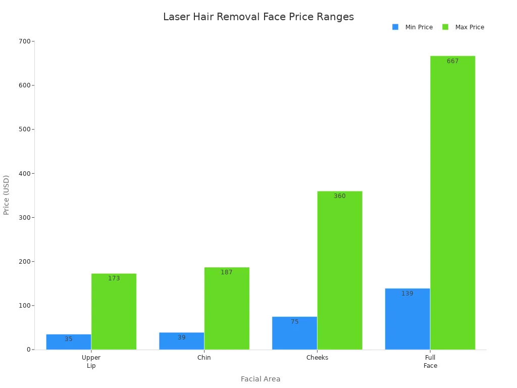 Bar chart comparing minimum and maximum laser hair removal prices for upper lip, chin, cheeks, and full face.