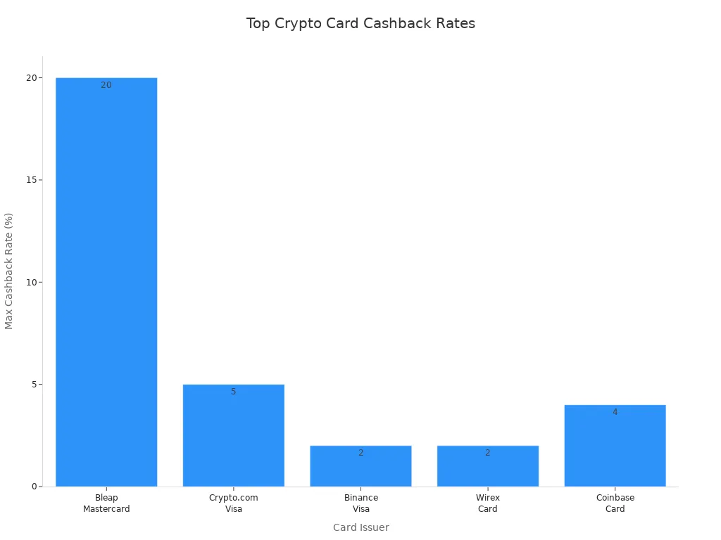Bar chart comparing cashback rates of top crypto cards