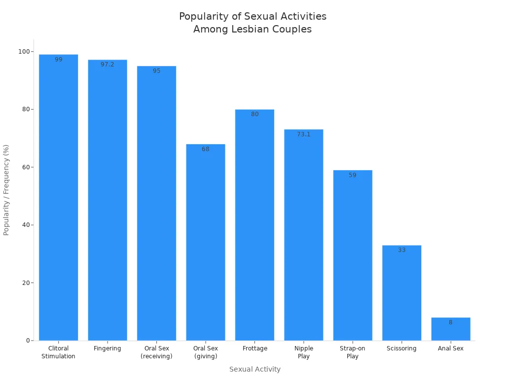 Bar chart comparing the popularity of different sexual activities among lesbian couples