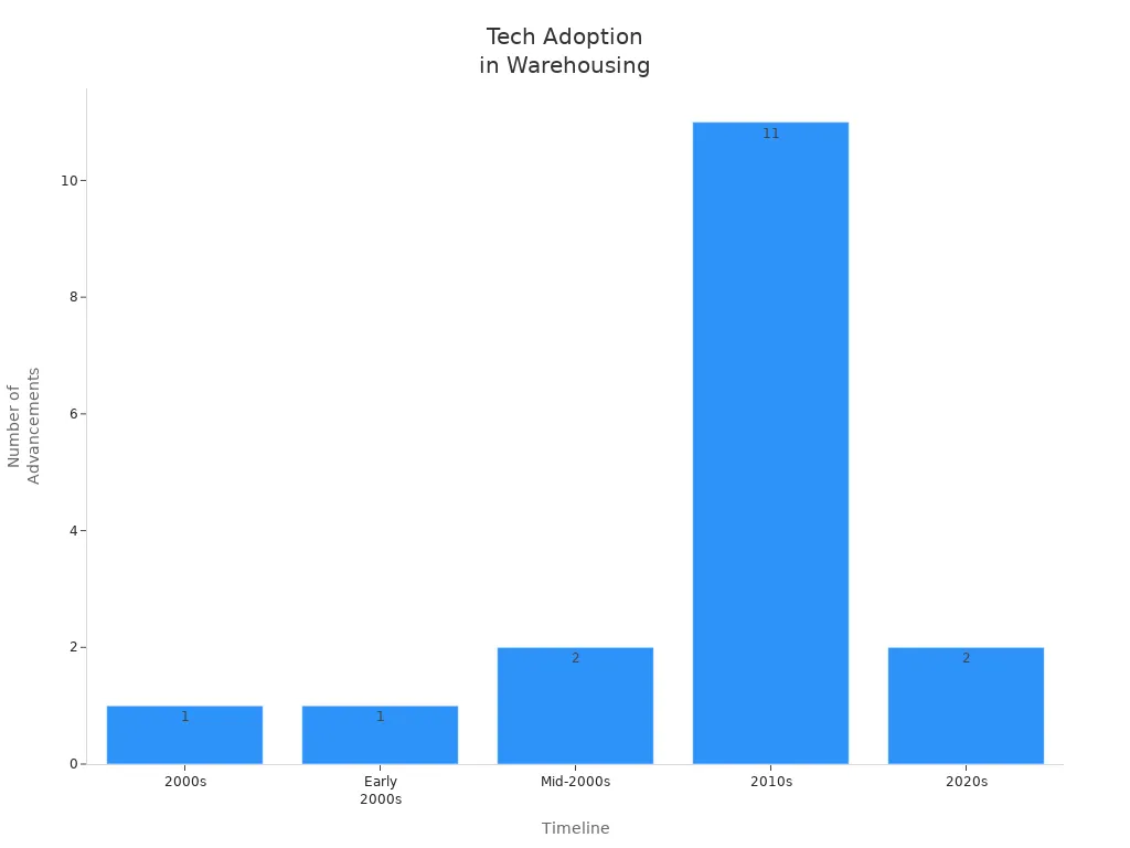 Bar chart showing number of logistics and warehouse technology advancements by timeline