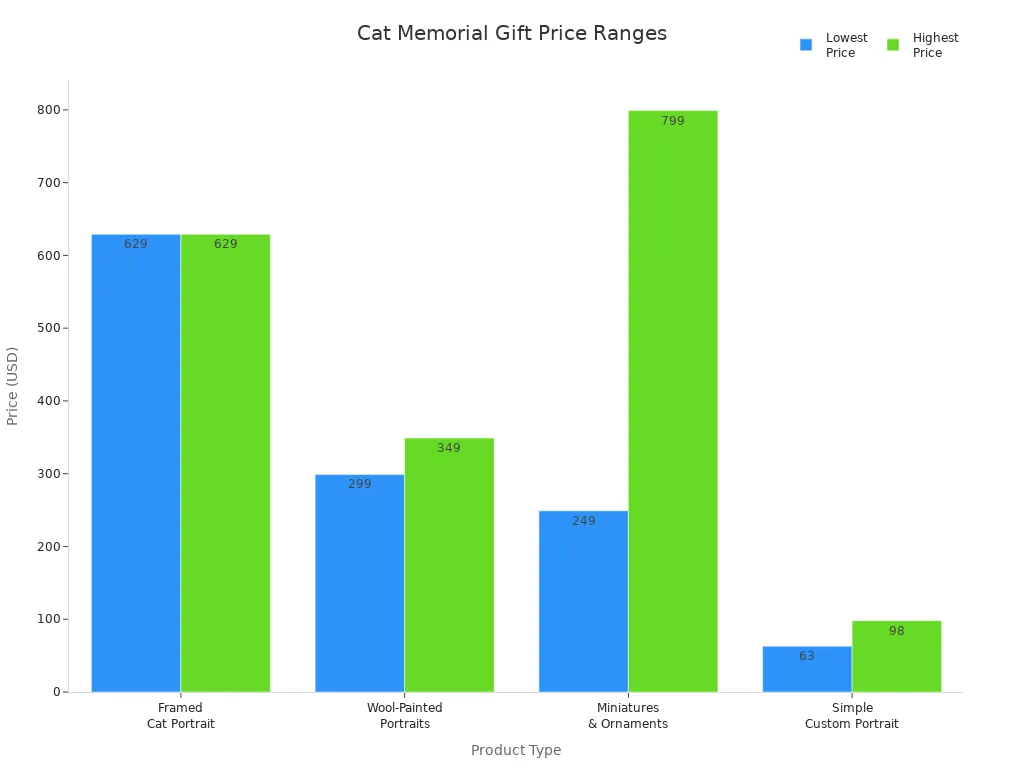 Bar chart comparing price ranges of cat memorial gifts by product type