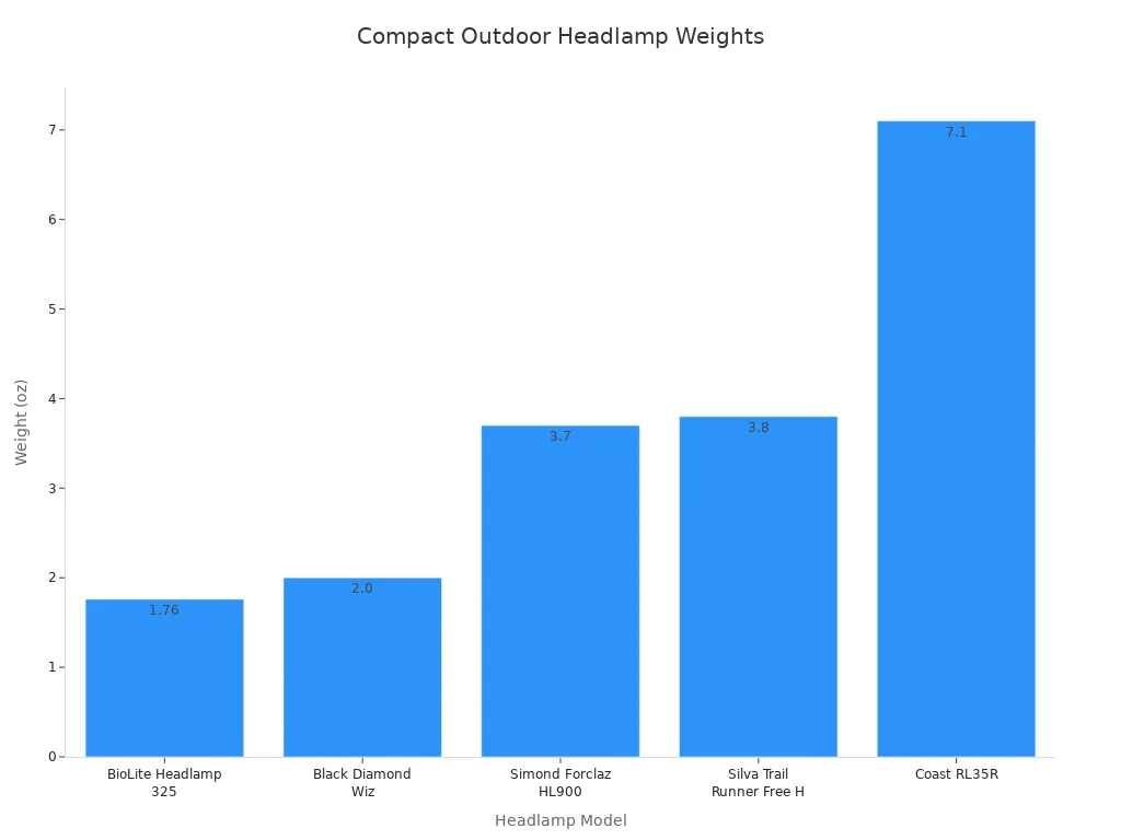 A bar chart showing the weight in ounces for various compact outdoor headlamp models.