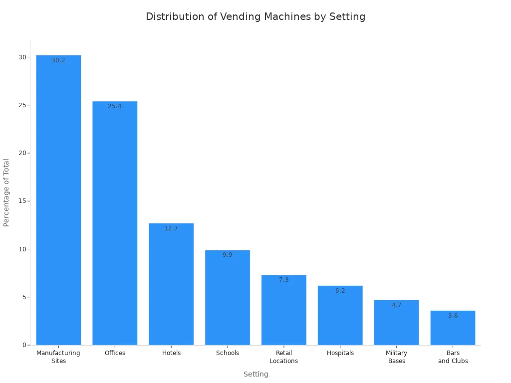 Bar chart showing vending machine distribution across different settings