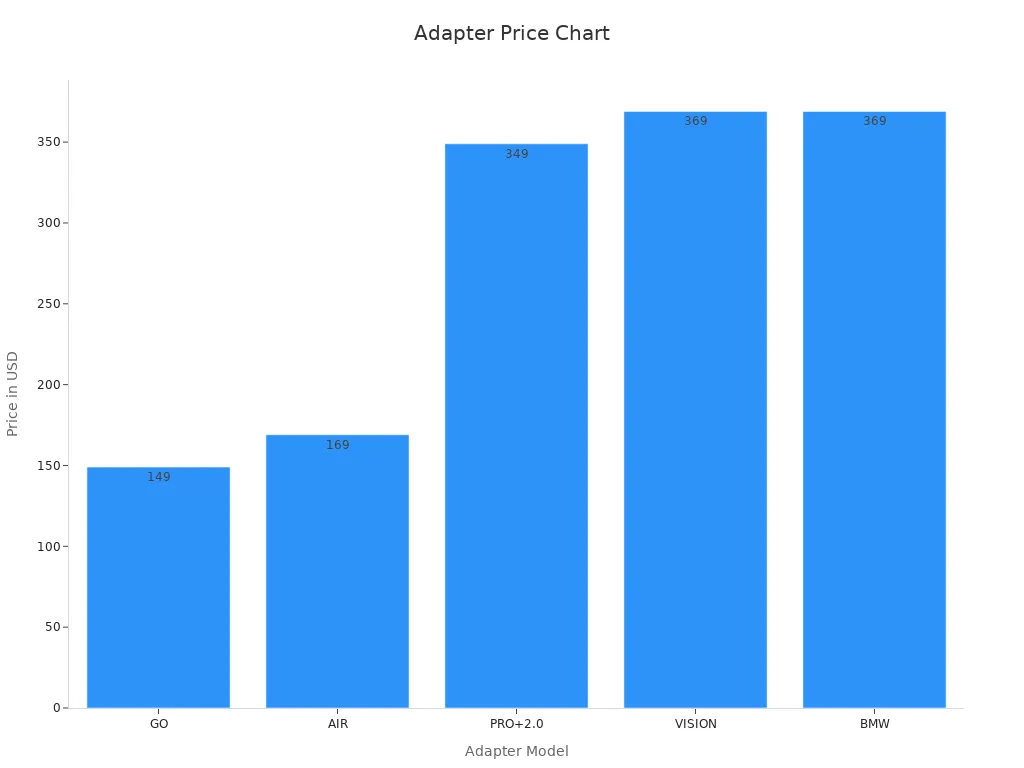 Bar chart showing wireless adapter prices for Mercedes