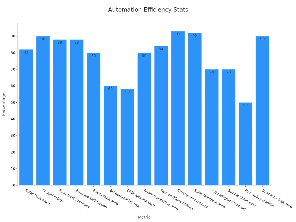 A bar chart showing various automation efficiency statistics as percentages.