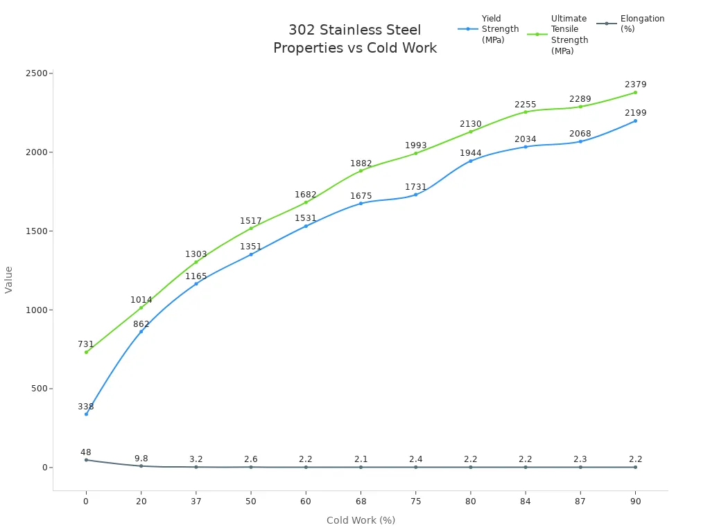 Line chart showing yield strength, tensile strength, and elongation of 302 stainless steel as cold work percentage increases.