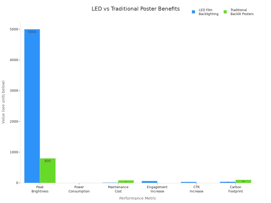 Grouped bar chart comparing LED film backlighting and traditional backlit posters across brightness, power, cost, engagement, CTR, and carbon footprint