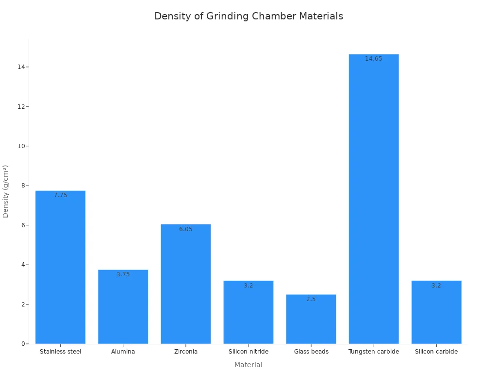 Bar chart comparing density of various materials used in laboratory sand mills