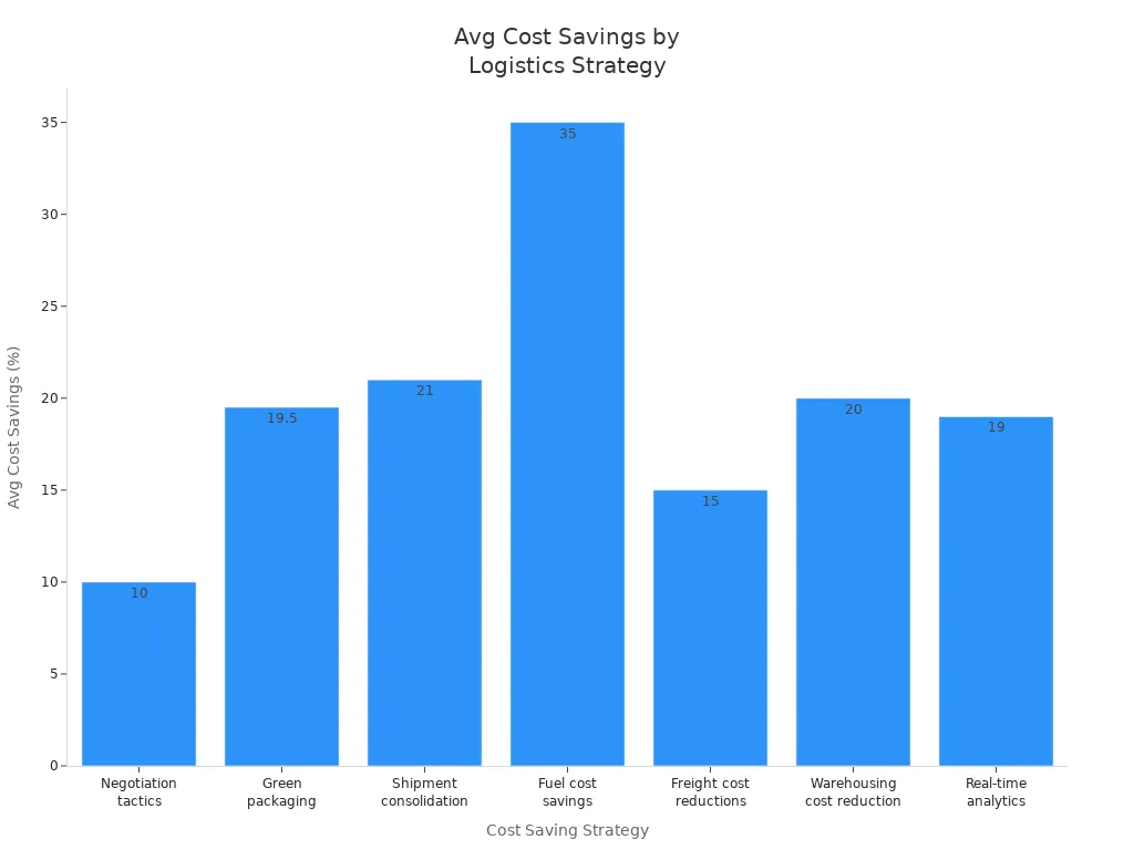 Bar chart showing average cost savings for various logistics strategies