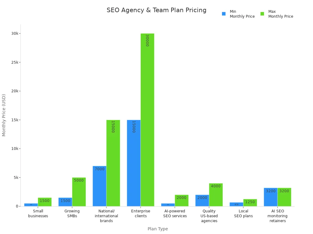 Bar chart comparing minimum and maximum monthly prices for various SEO agency and team plans