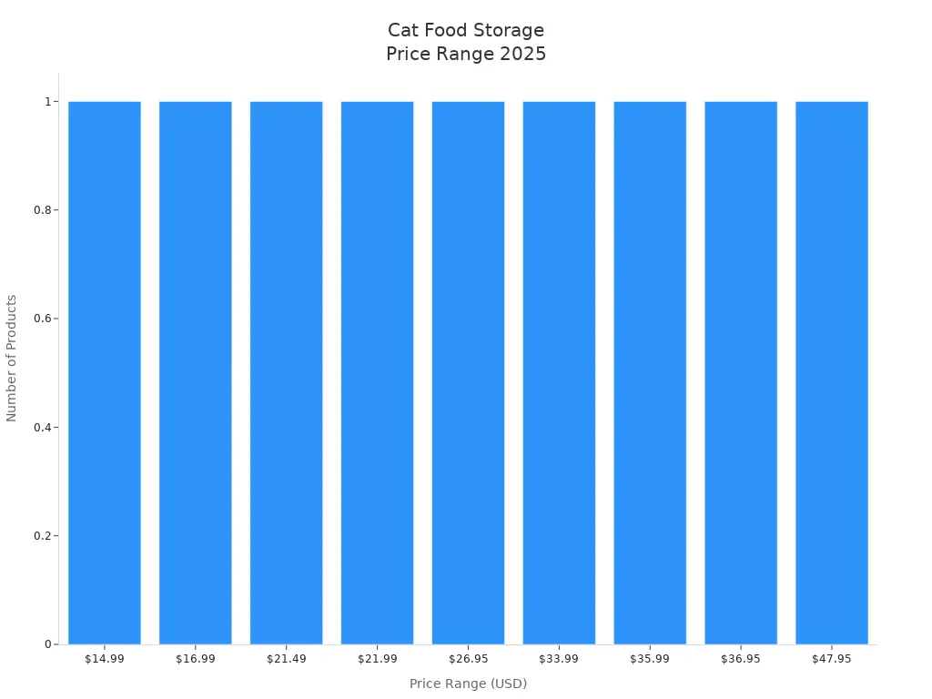 Bar chart showing price ranges for top-rated cat food storage containers in 2025