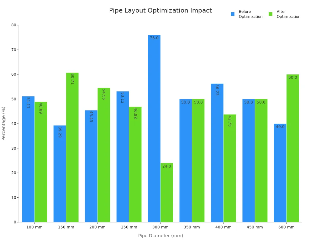 Pipe layout optimization improves pressure compliance and reliability Chart showing network performance improvement after pipe layout optimization
