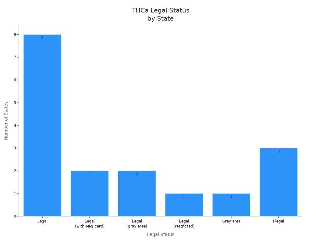 Bar chart showing the number of US states by legal status for Muha Meds THCa products
