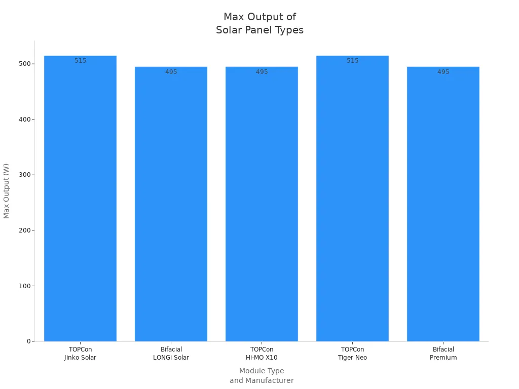 Diagramme à barres comparant la puissance maximale des modules TOPCon et de panneaux solaires bifaciaux