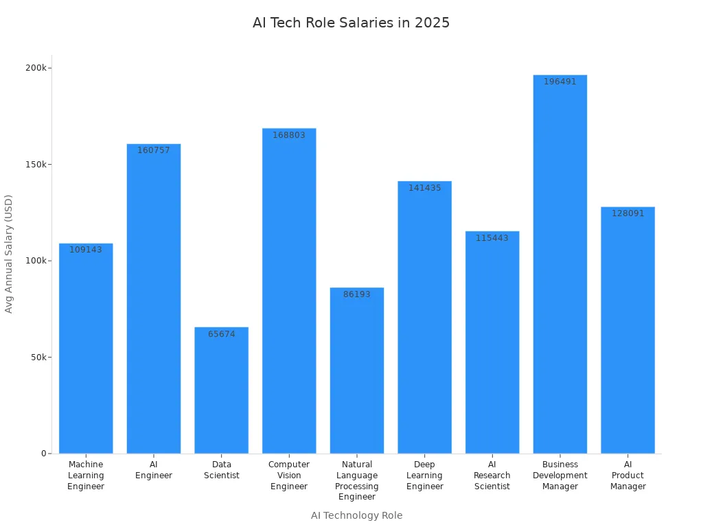 Bar chart comparing average annual salaries for AI technology roles in 2025