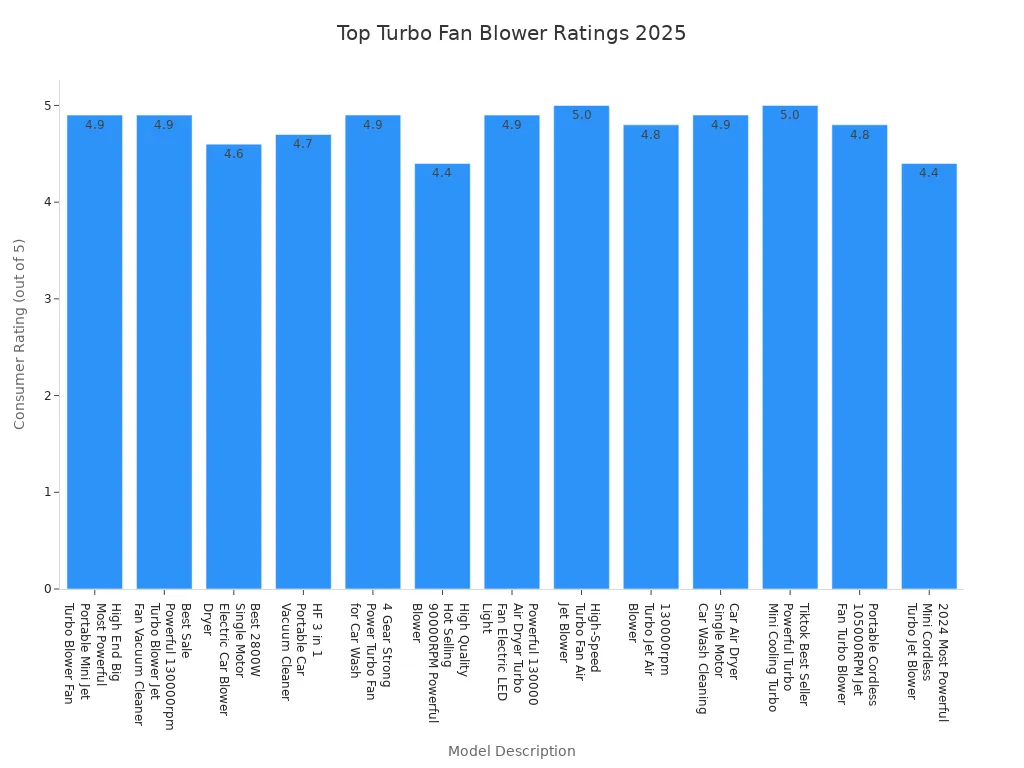 Bar chart comparing consumer ratings of top turbo fan blower models for car cleaning in 2025