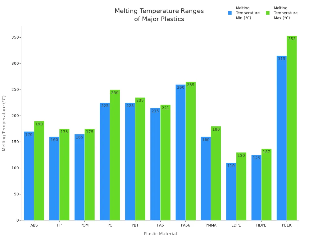 Bar chart comparing minimum and maximum melting temperatures for major plastic types