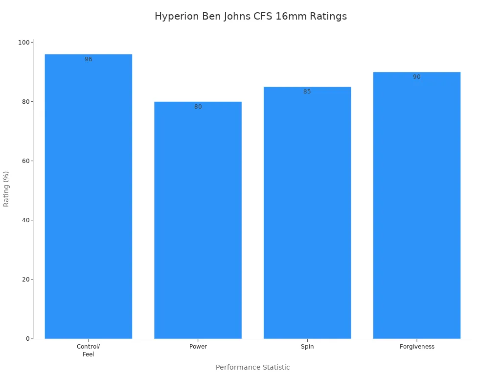 Bar chart comparing control, power, spin, and forgiveness ratings for the Hyperion Ben Johns CFS 16mm paddle
