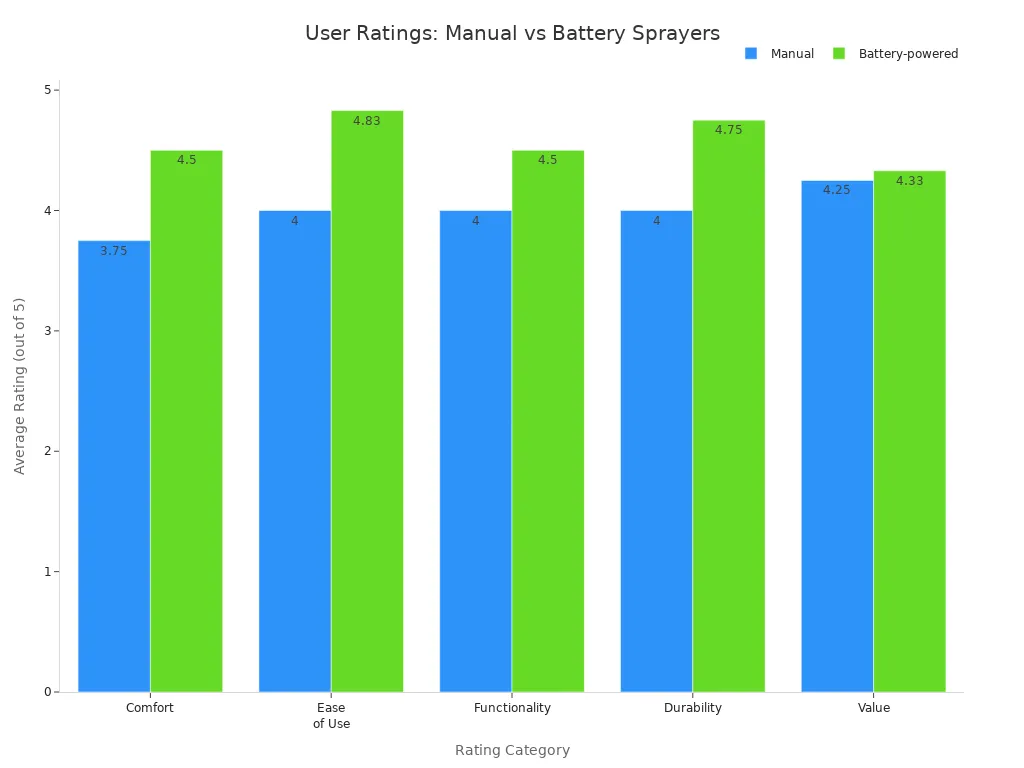 Grouped bar chart comparing average user satisfaction ratings for manual and battery-powered knapsack pressure sprayers across comfort, ease of use, functionality, durability, and value.