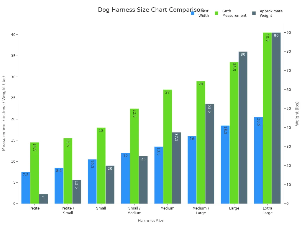 Grouped bar chart comparing chest width, girth, and weight for dog harness sizes