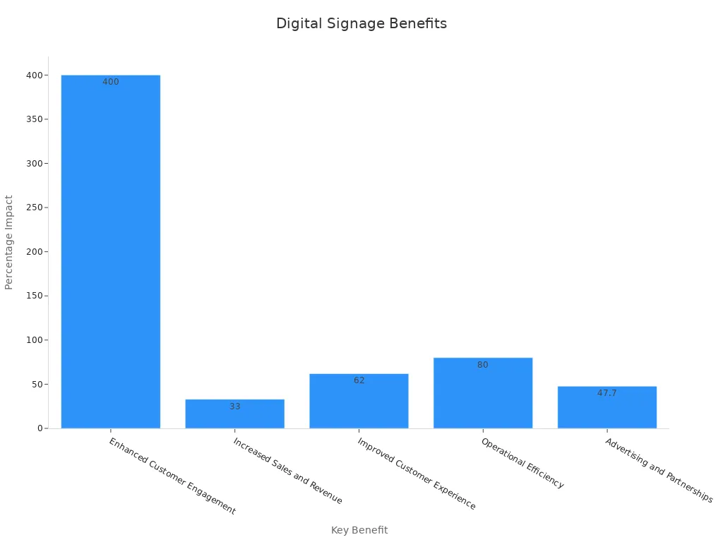 Bar chart showing digital signage benefits and their impact percentages