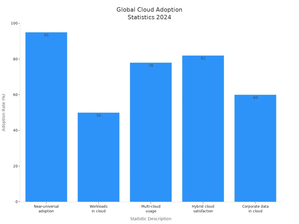 Bar chart comparing global enterprise cloud adoption rates across five categories