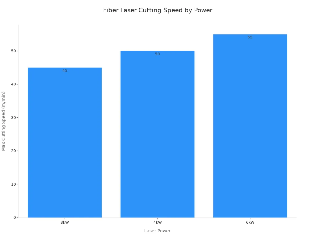 Bar chart comparing max cutting speed for 3kW, 4kW, and 6kW fiber lasers