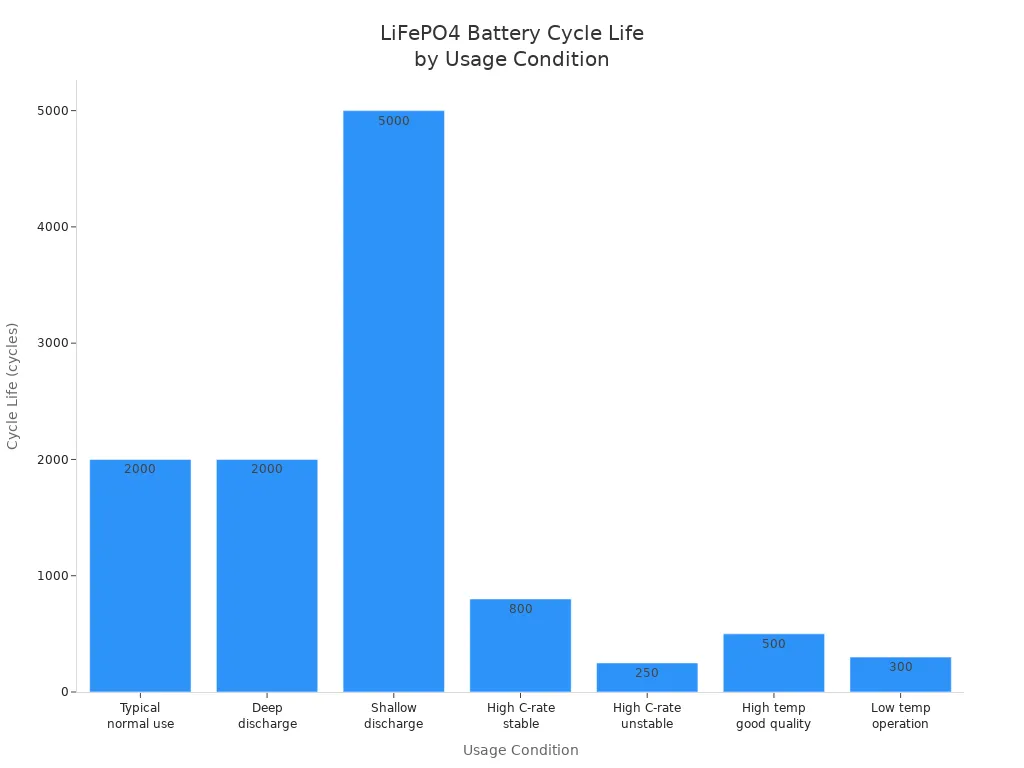 Bar chart showing LiFePO4 battery cycle life under different usage conditions