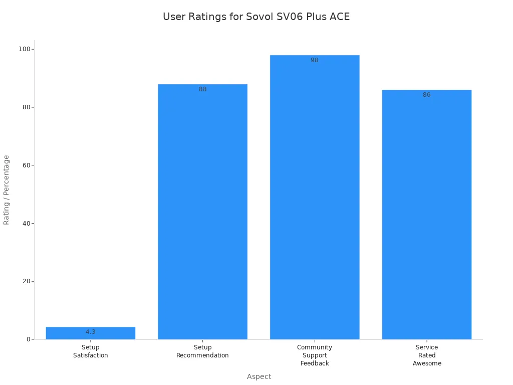 Bar chart showing user satisfaction, recommendation, and support ratings for Sovol SV06 Plus ACE 3D Printer