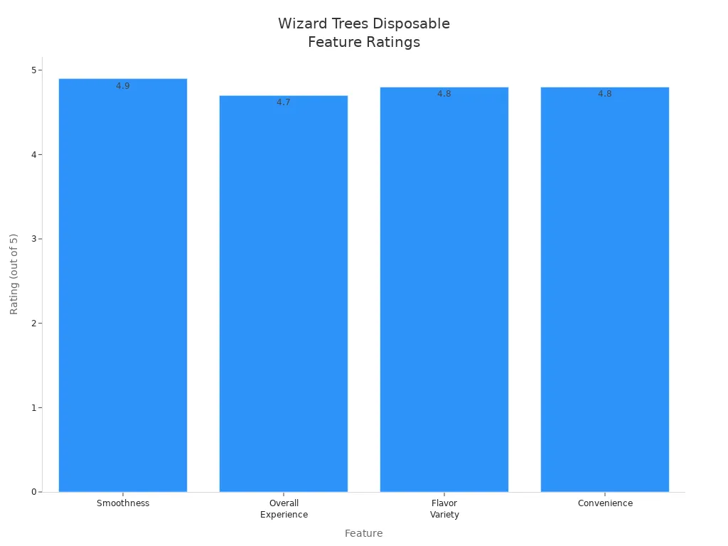 Bar chart showing user ratings for Wizard Trees Disposable features