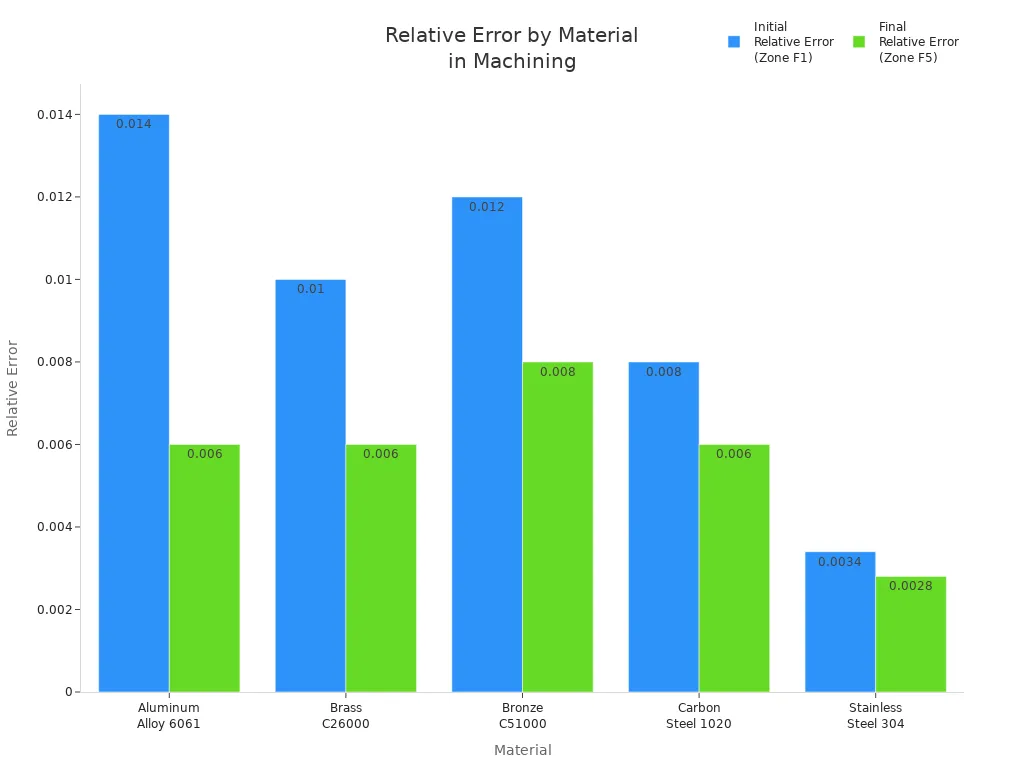 Bar chart comparing initial and final relative errors for five materials in machining