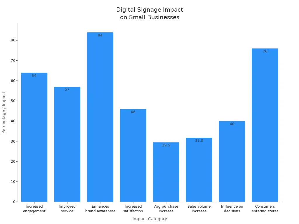 Bar chart showing digital signage impact on engagement and sales for small businesses