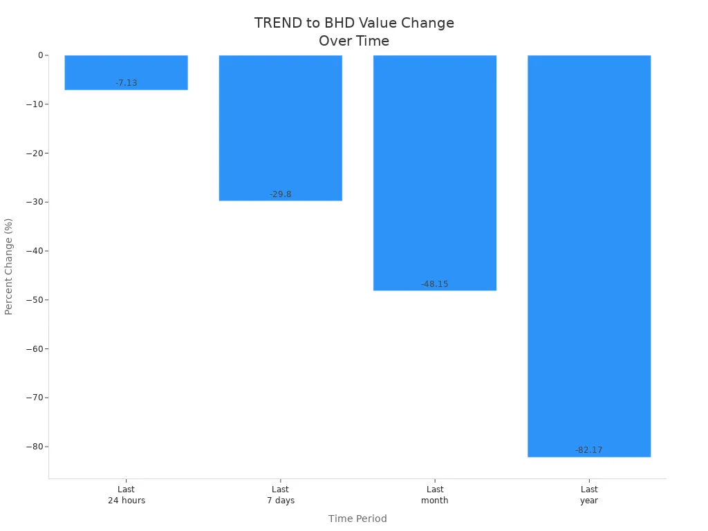 Bar chart showing TREND to BHD percentage change over four time periods, highlighting a sharp decline.