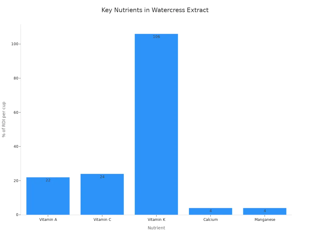 Bar chart showing % of RDI for vitamins and minerals in watercress extract
