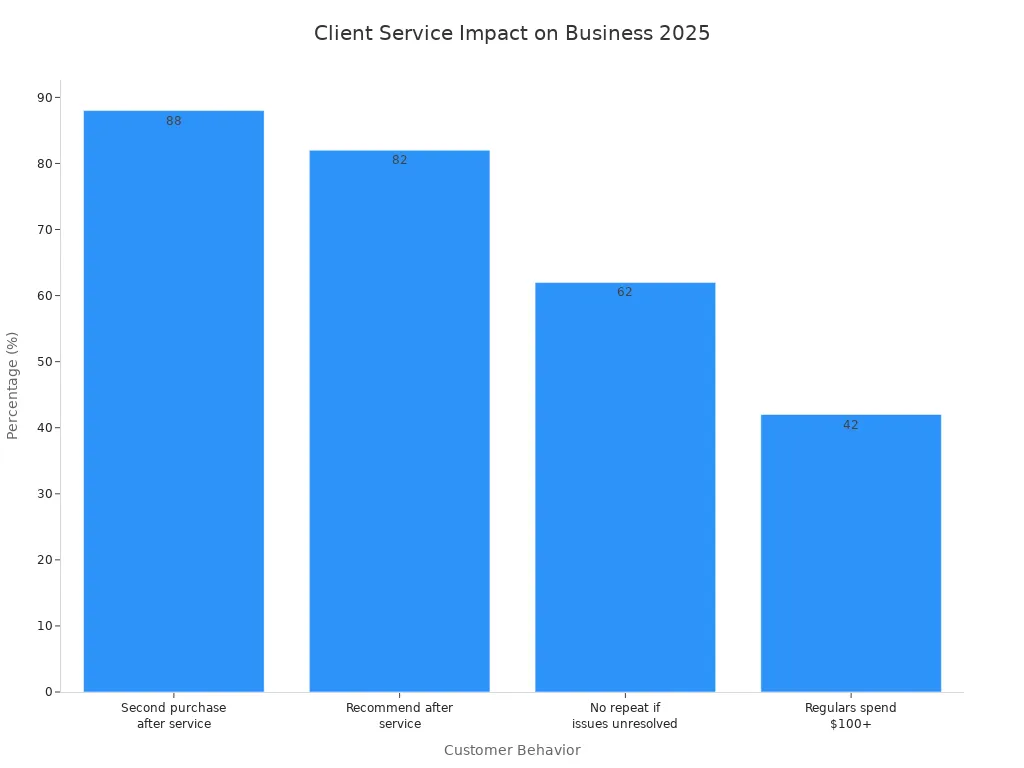 Bar chart showing how strong client service increases repeat purchases, referrals, and spending in 2025