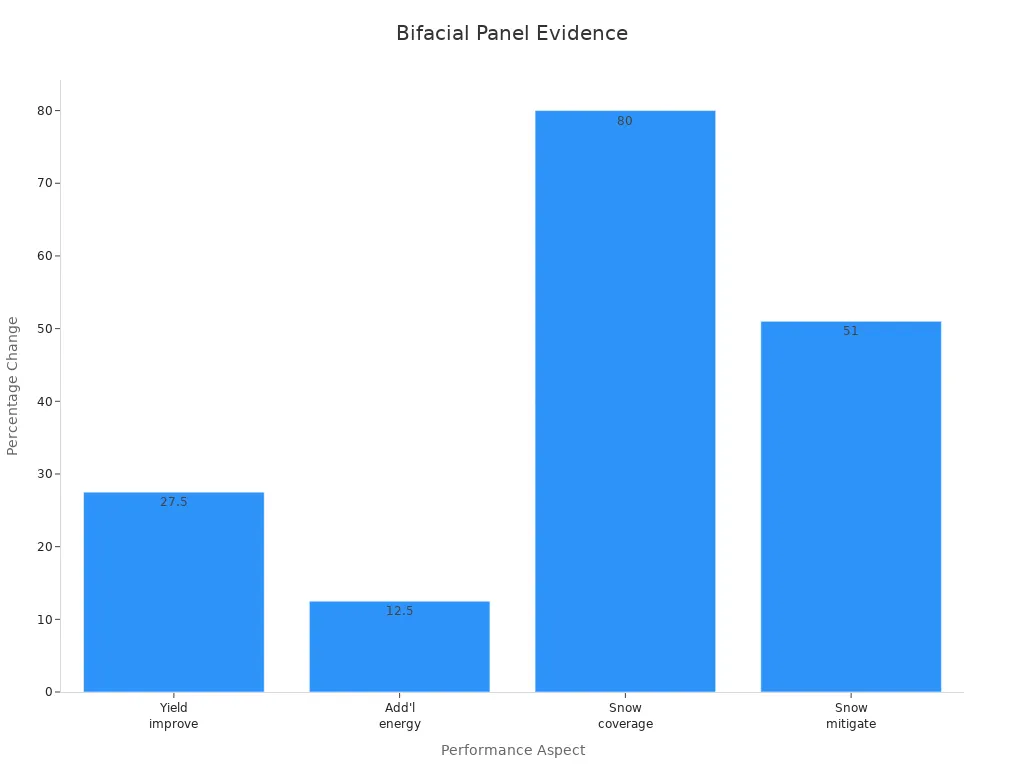Bar chart showing bifacial panel performance aspects with percentages