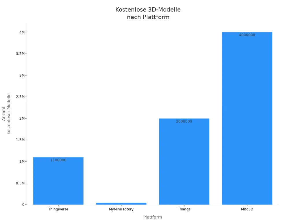 Balkendiagramm mit der Anzahl kostenloser 3D-Modelle auf Thingiverse, MyMiniFactory, Thangs und Mito3D