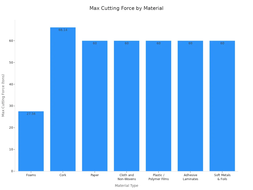 Bar chart comparing max cutting force for each material type processed by flatbed die-cutting machines