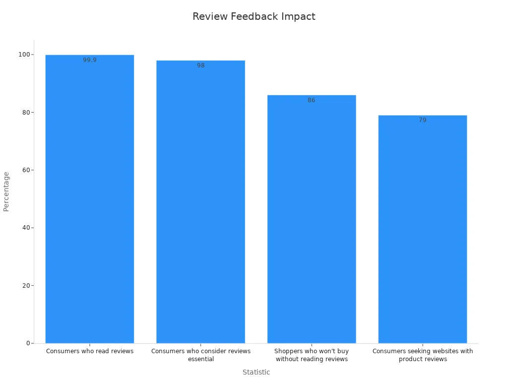 Bar chart showing customer review importance stats