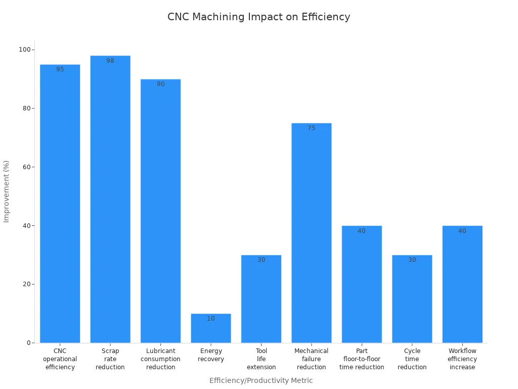 Bar chart showing CNC machining centers' impact on manufacturing efficiency and productivity