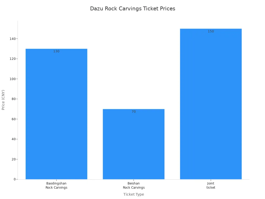 Bar chart comparing ticket prices for Baodingshan, Beishan, and joint tickets at Dazu Rock Carvings