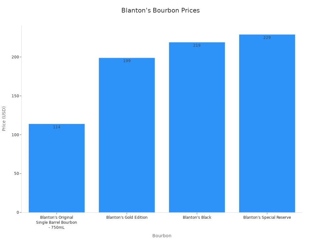 Bar chart comparing prices of four Blanton'
                style=