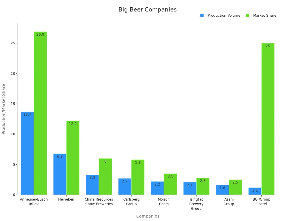 Bar chart comparing beer companies by production volume and market share
