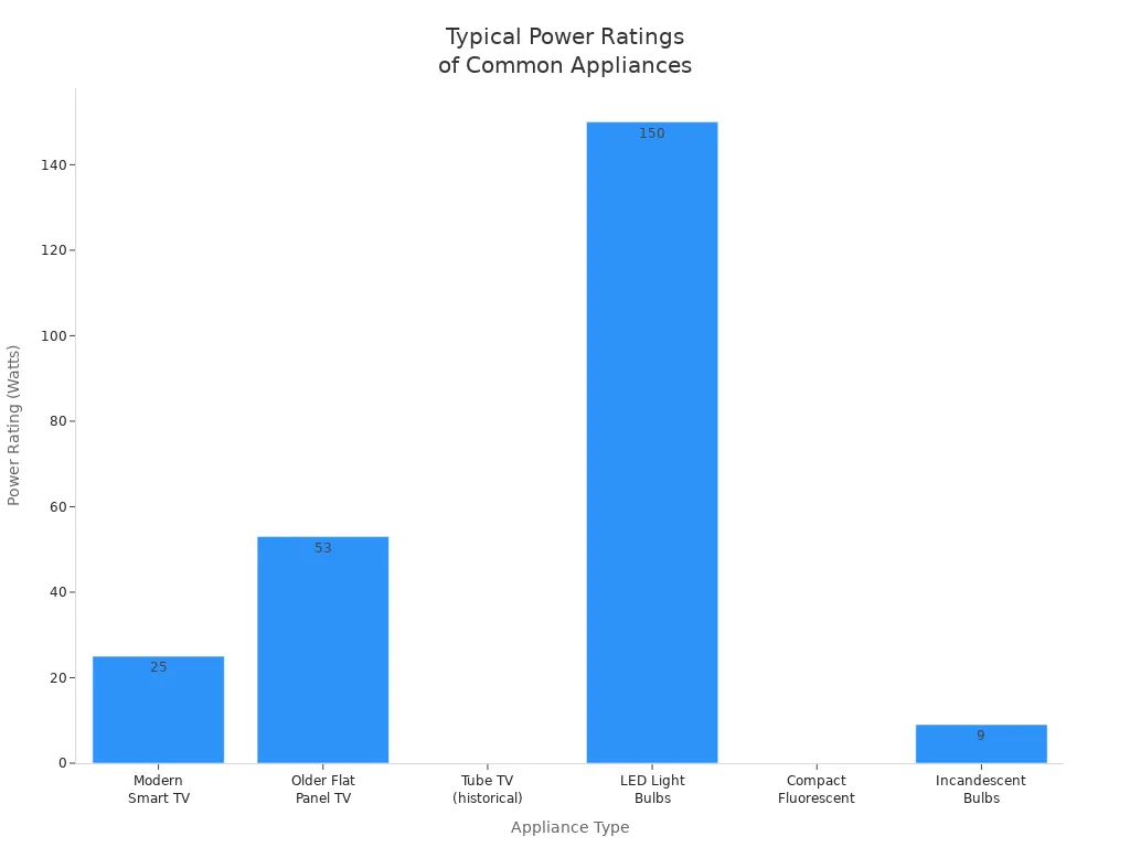 Bar chart comparing typical power ratings of common appliances used in off-grid solar systems