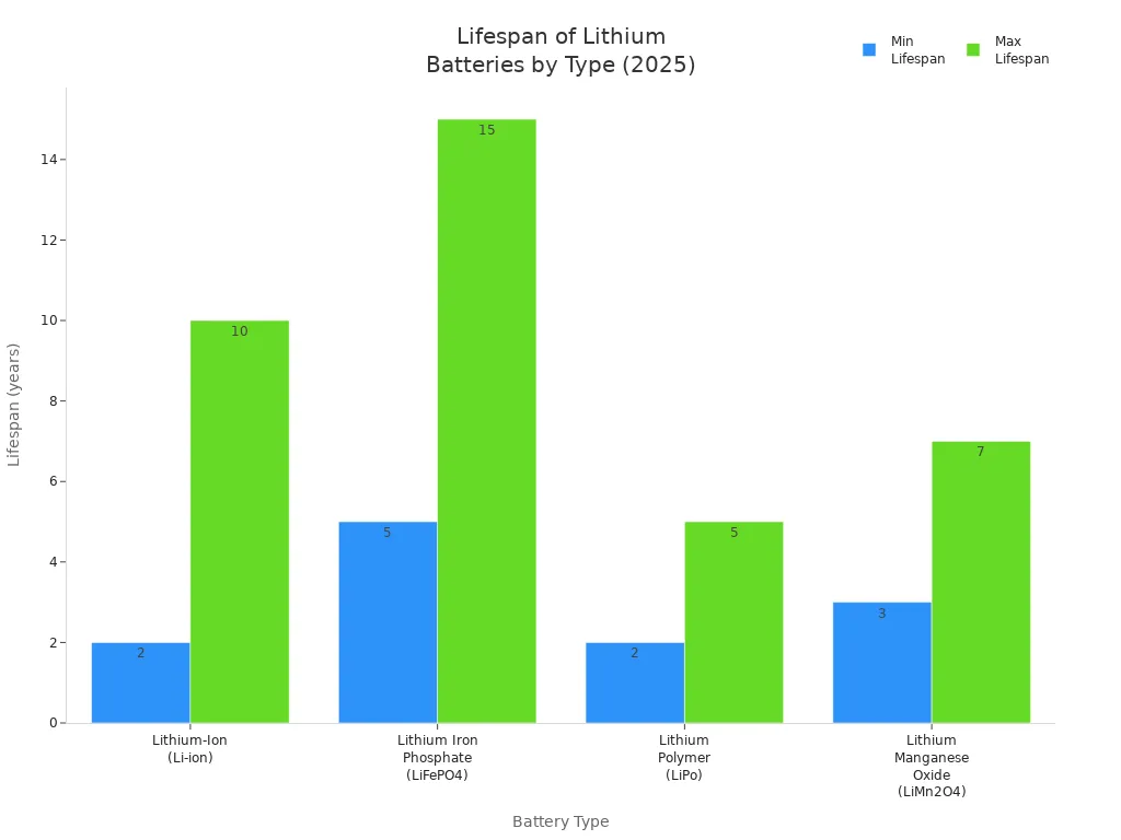 Bar chart comparing typical lifespan ranges of lithium battery types in 2025