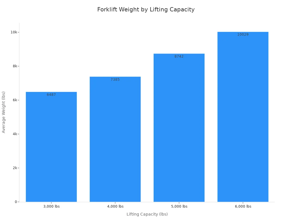 Bar chart showing average forklift weight for different lifting capacities