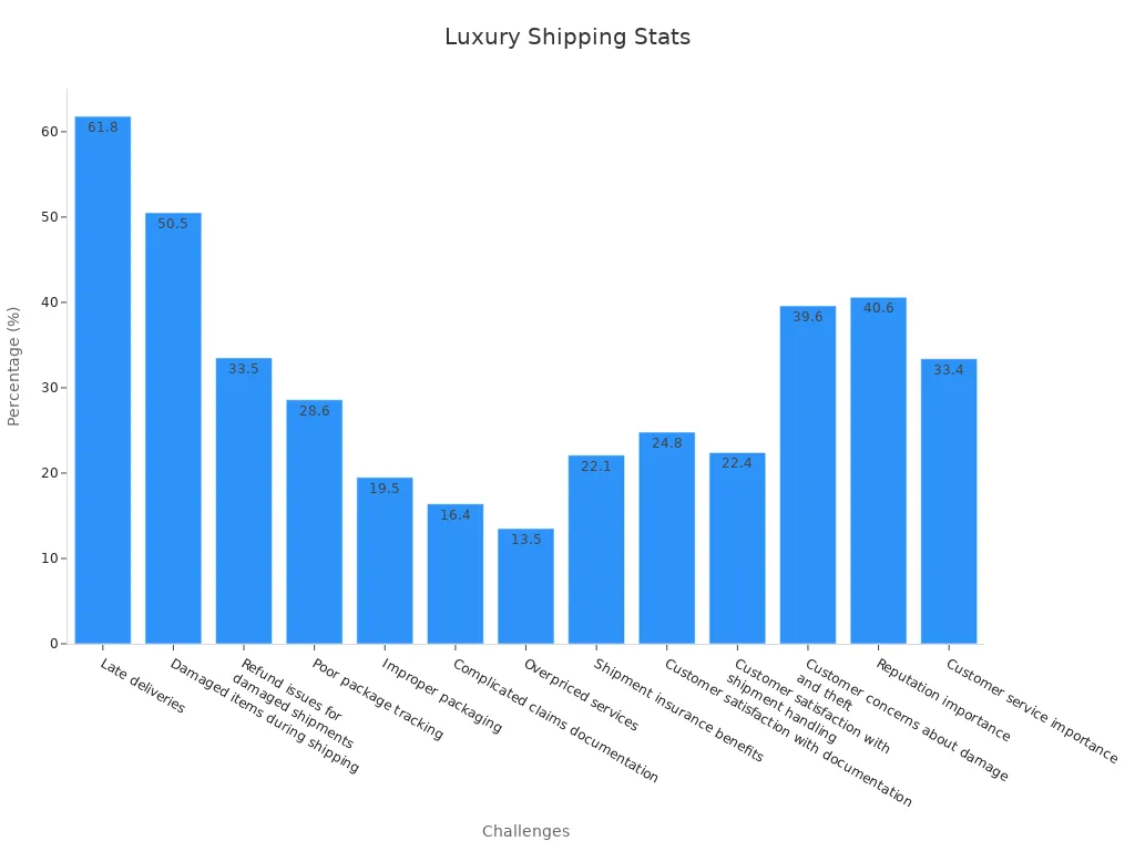 Bar chart showing shipping and customs challenges with percentages for pre-owned luxury items.