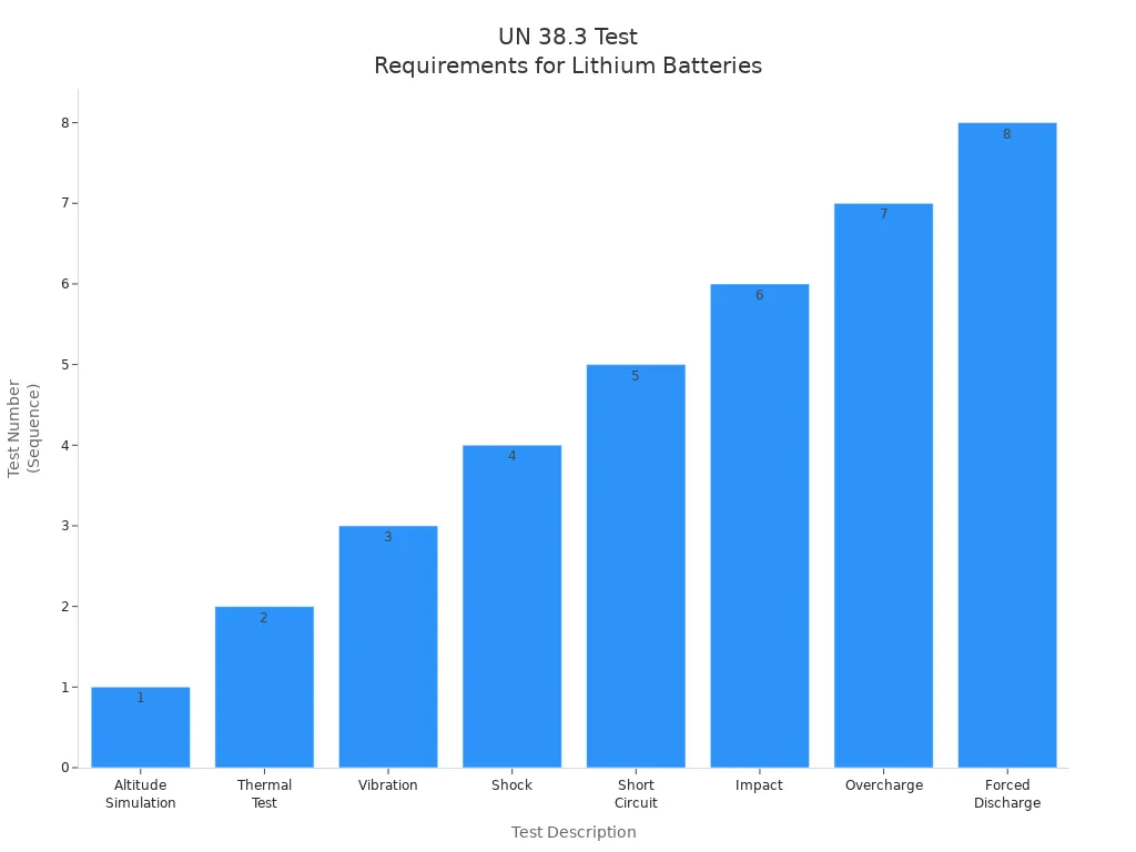 Bar chart showing the eight UN 38.3 test requirements for lithium battery shipping.